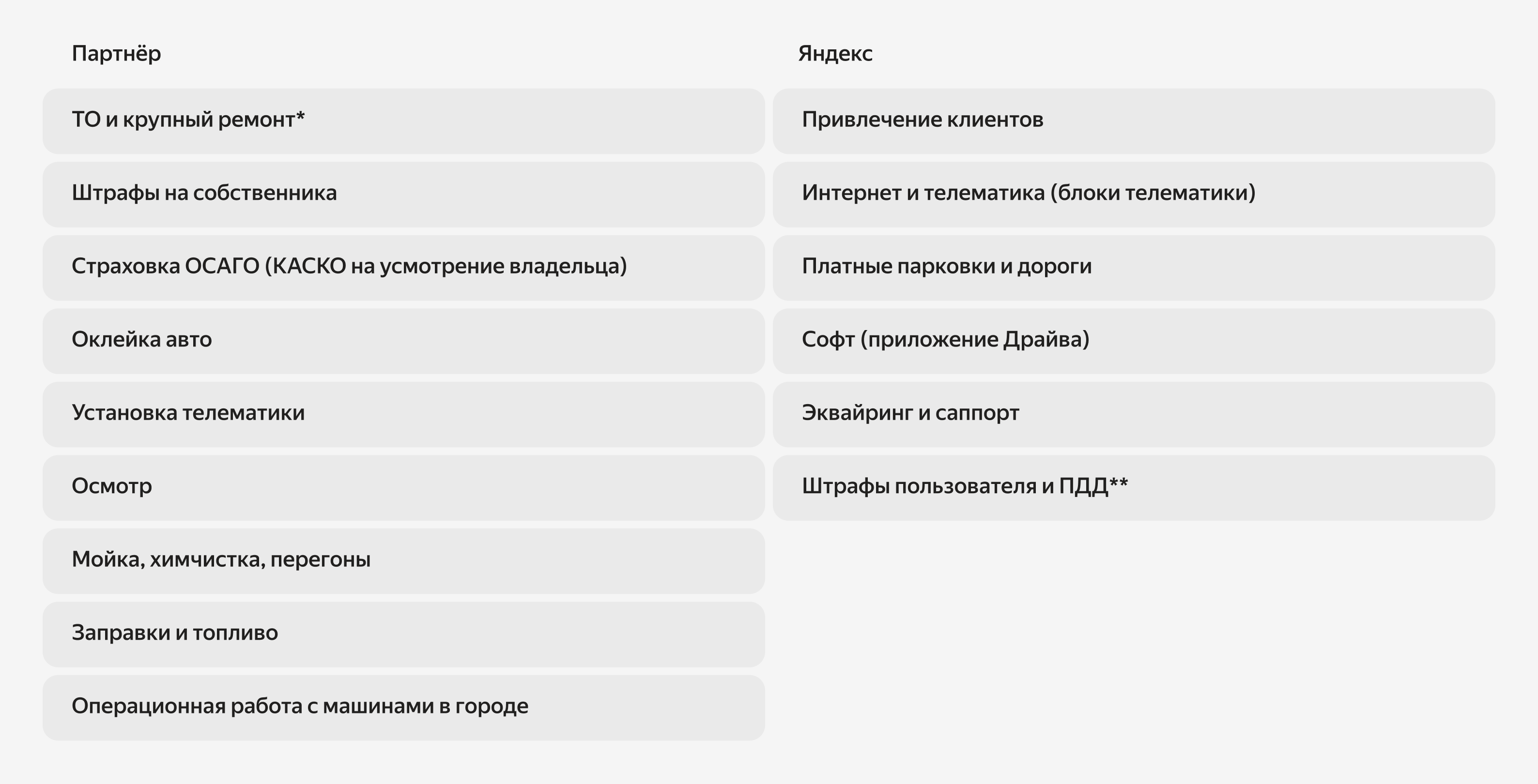 *Слесарный и кузовной    **Партнёр оплачивает, Яндекс компенсирует